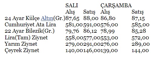 Çeyrek Altın Fiyatları (Altın fiyatları Tam Yarım Çeyrek altın)